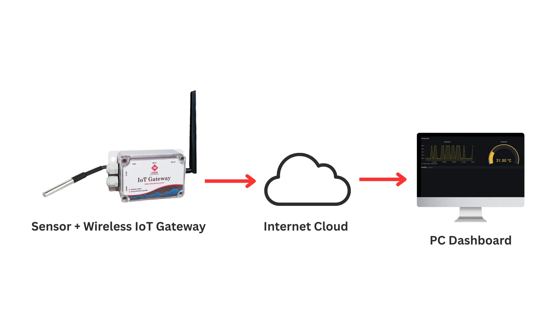 Sensor Wireless IoT Gateway